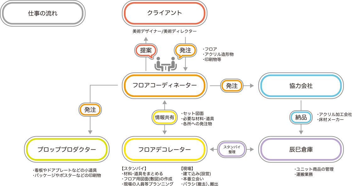 フローチャート